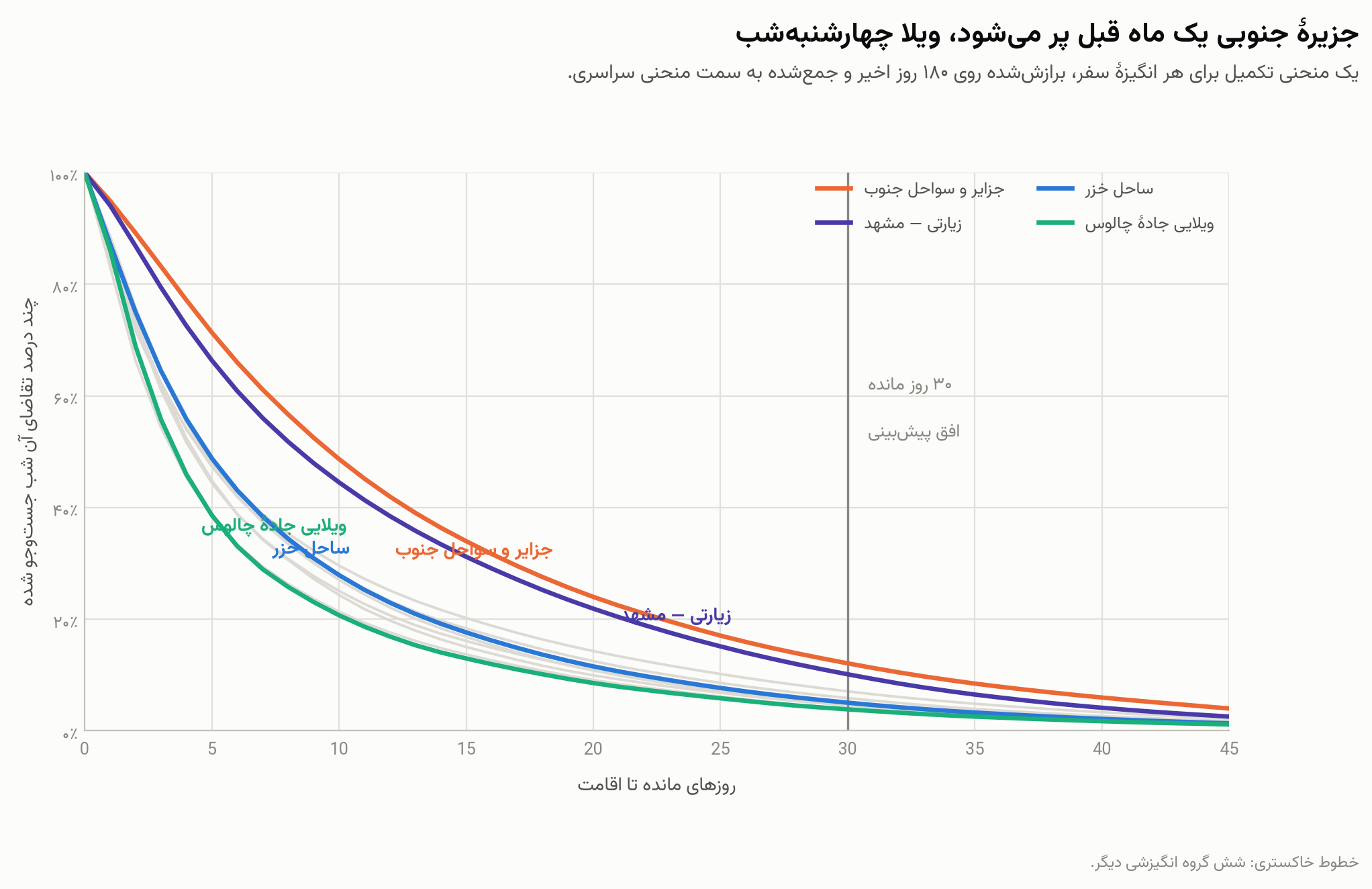 منحنی تجمعی شتاب رزرو